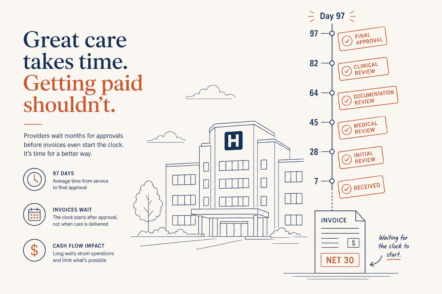 Collecting From Hospitals Abroad: The 97-Day Problem