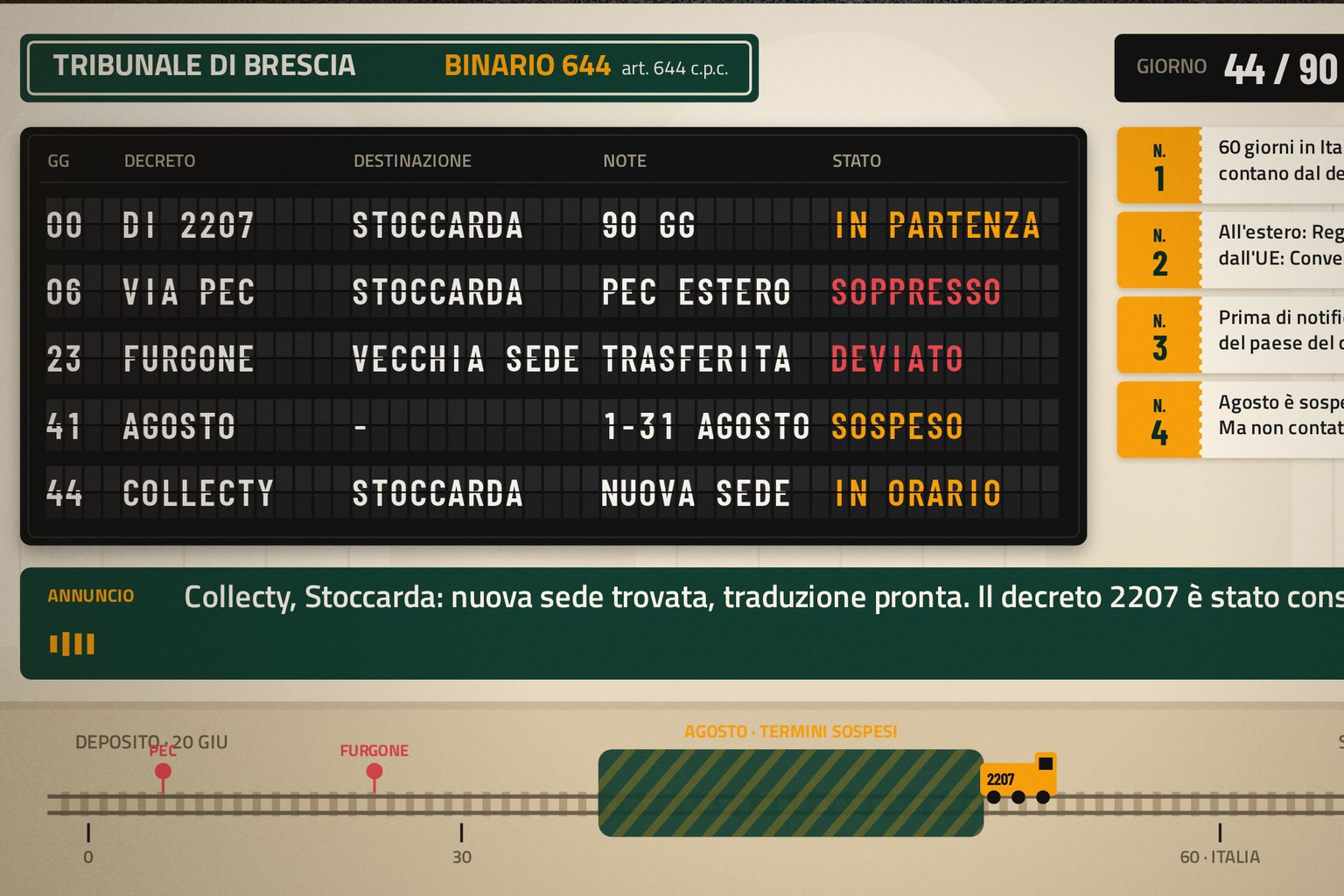 Tabellone ferroviario del film Binario 644: il decreto per Stoccarda soppresso via PEC, deviato, sospeso ad agosto e poi in orario
